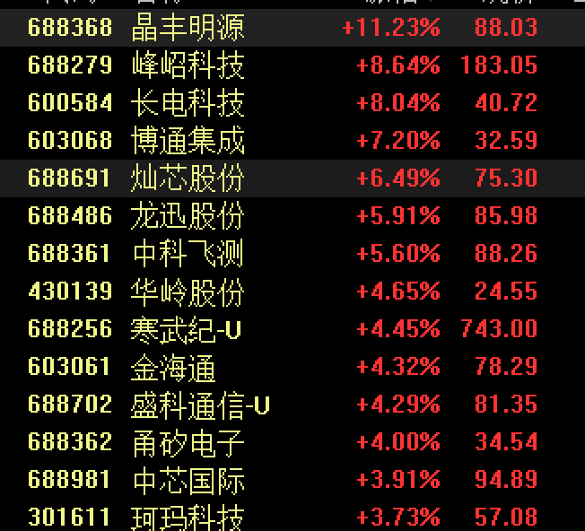 滬指失守3200點，芯片股走強，寒武紀再創歷史新高！段永平出手：買入騰訊、茅臺