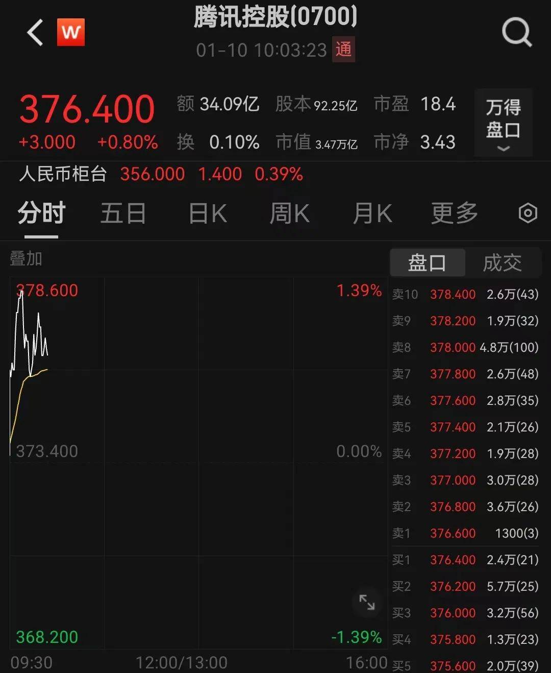 滬指失守3200點，芯片股走強，寒武紀再創歷史新高！段永平出手：買入騰訊、茅臺