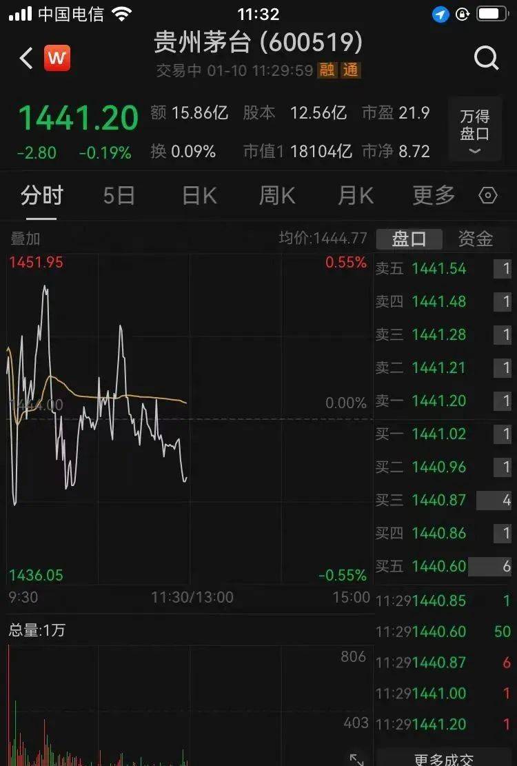 滬指失守3200點，芯片股走強，寒武紀再創歷史新高！段永平出手：買入騰訊、茅臺