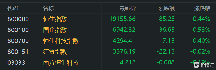 港股午評：高開低走！恒指跌0.44%，半導體股繼續活躍，騰訊概念股、內房股下挫