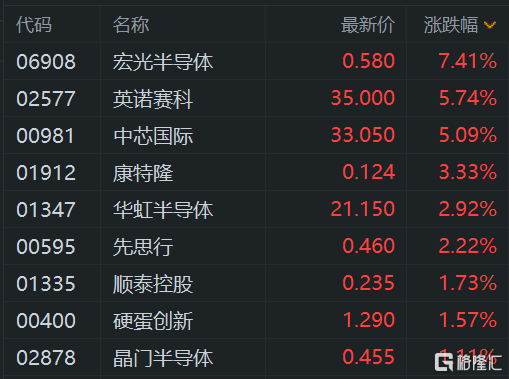 港股午評：高開低走！恒指跌0.44%，半導體股繼續活躍，騰訊概念股、內房股下挫