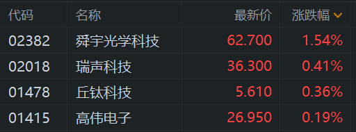 港股午評：高開低走！恒指跌0.44%，半導體股繼續活躍，騰訊概念股、內房股下挫