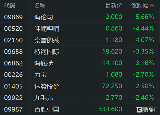 港股午評：高開低走！恒指跌0.44%，半導體股繼續活躍，騰訊概念股、內房股下挫