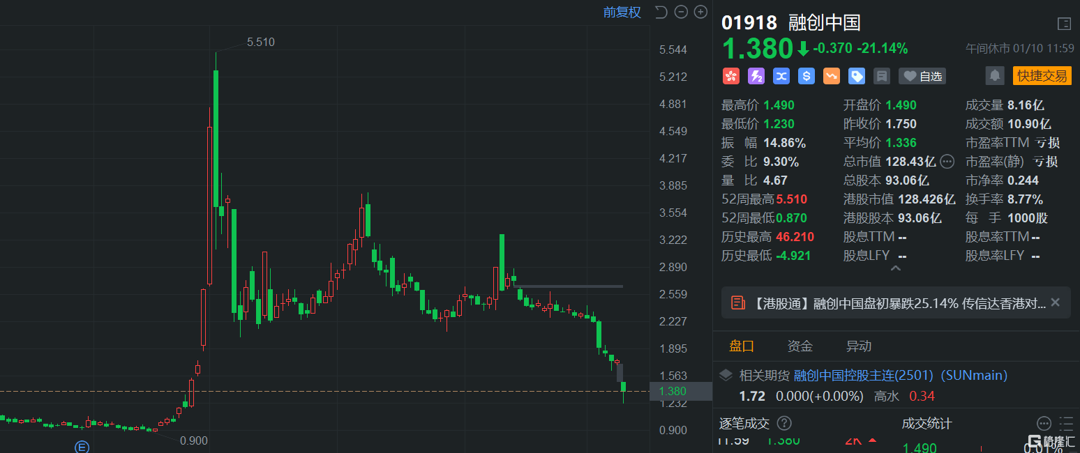 港股午評：高開低走！恒指跌0.44%，半導體股繼續活躍，騰訊概念股、內房股下挫