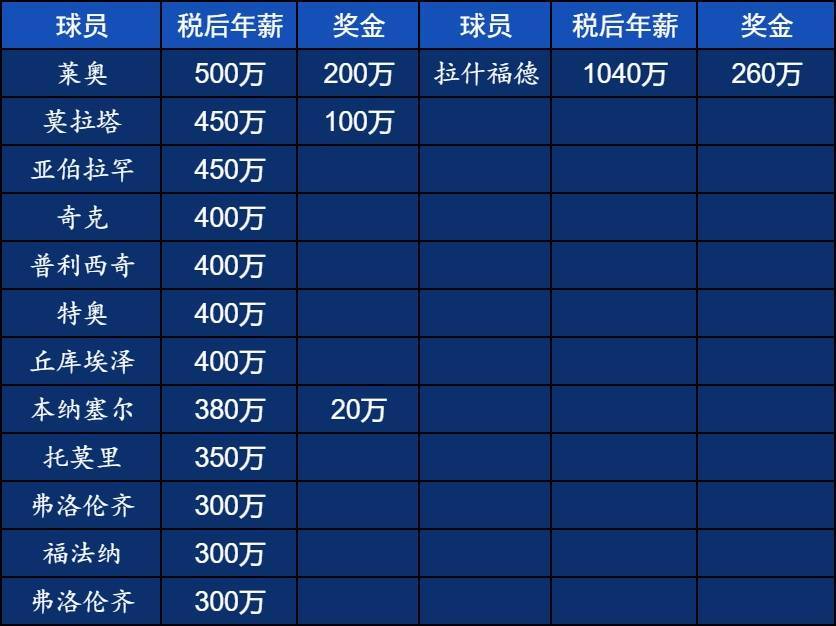 直接2倍隊內頂薪!拉什福德稅后年薪1300萬歐=米蘭隊內前2再加50萬
