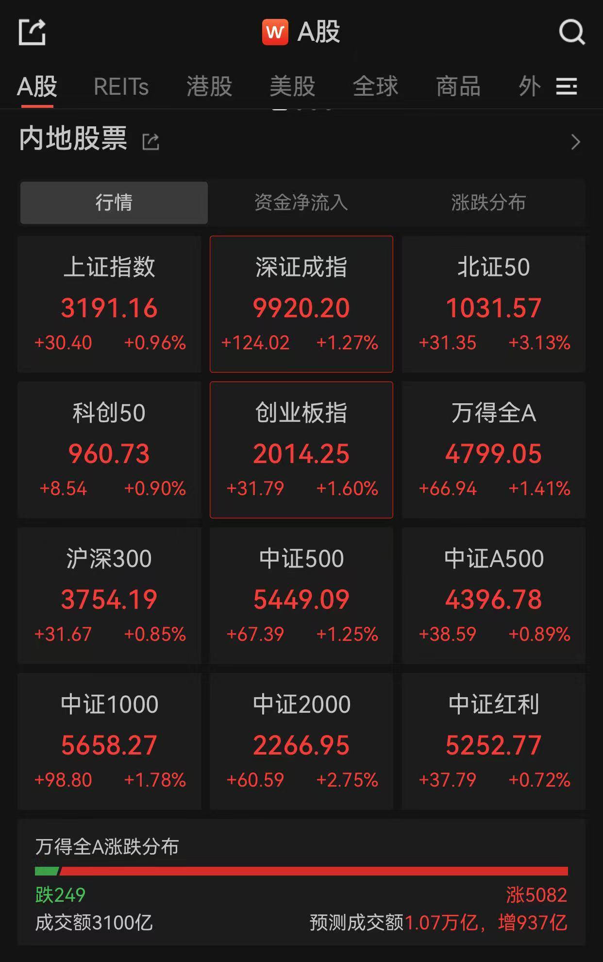 A股全線反彈，超5000股上漲