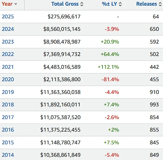 中美觀影口味嚴重分化下，意外穩住局面的2024年好萊塢，有哪些突出現象？