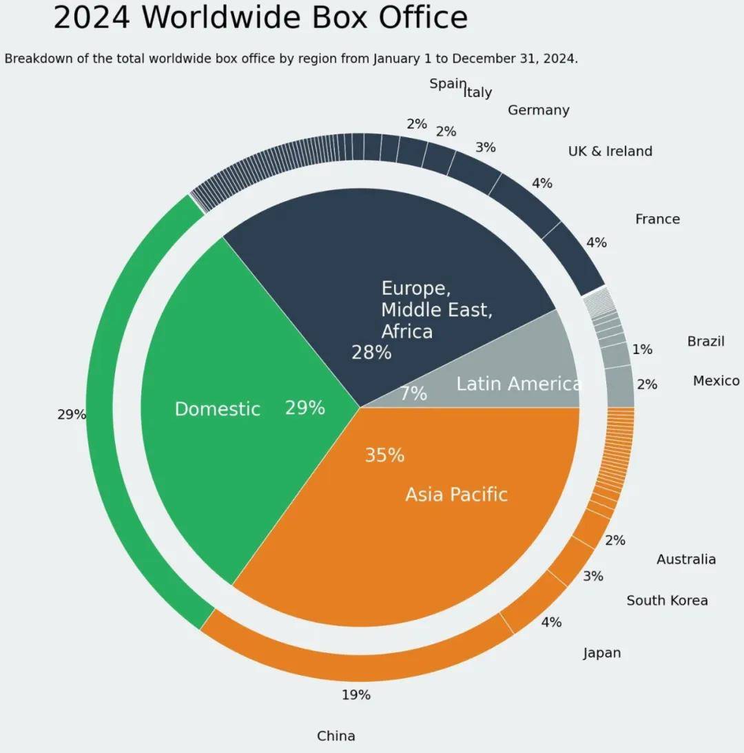 中美觀影口味嚴重分化下，意外穩住局面的2024年好萊塢，有哪些突出現象？