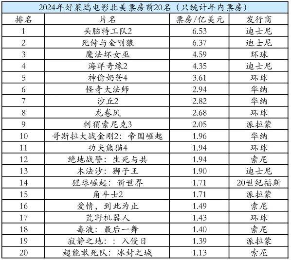 中美觀影口味嚴重分化下，意外穩住局面的2024年好萊塢，有哪些突出現象？