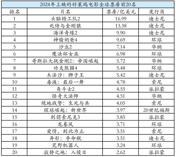 中美觀影口味嚴重分化下，意外穩住局面的2024年好萊塢，有哪些突出現象？