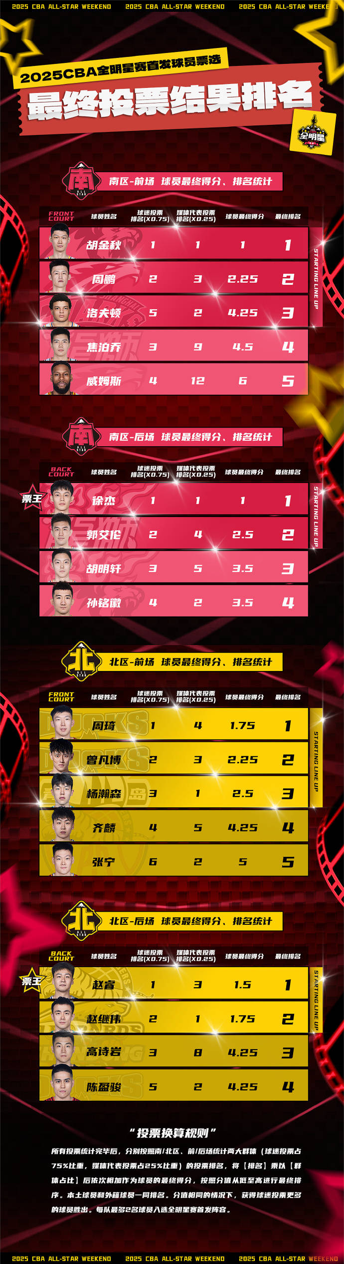 2025CBA全明星首發出爐：徐杰總票王 趙睿周琦領銜