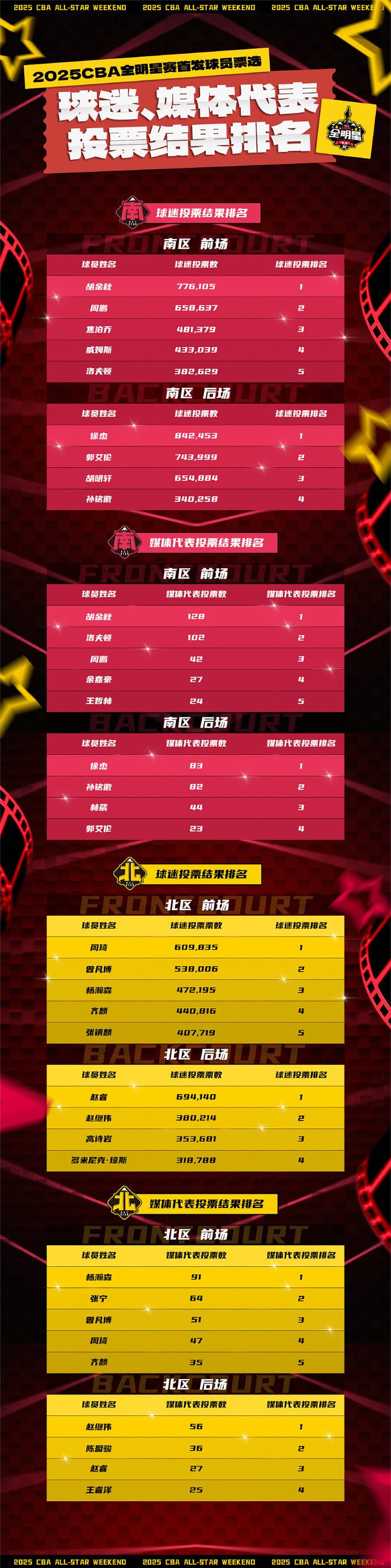 2025CBA全明星首發出爐：徐杰總票王 趙睿周琦領銜