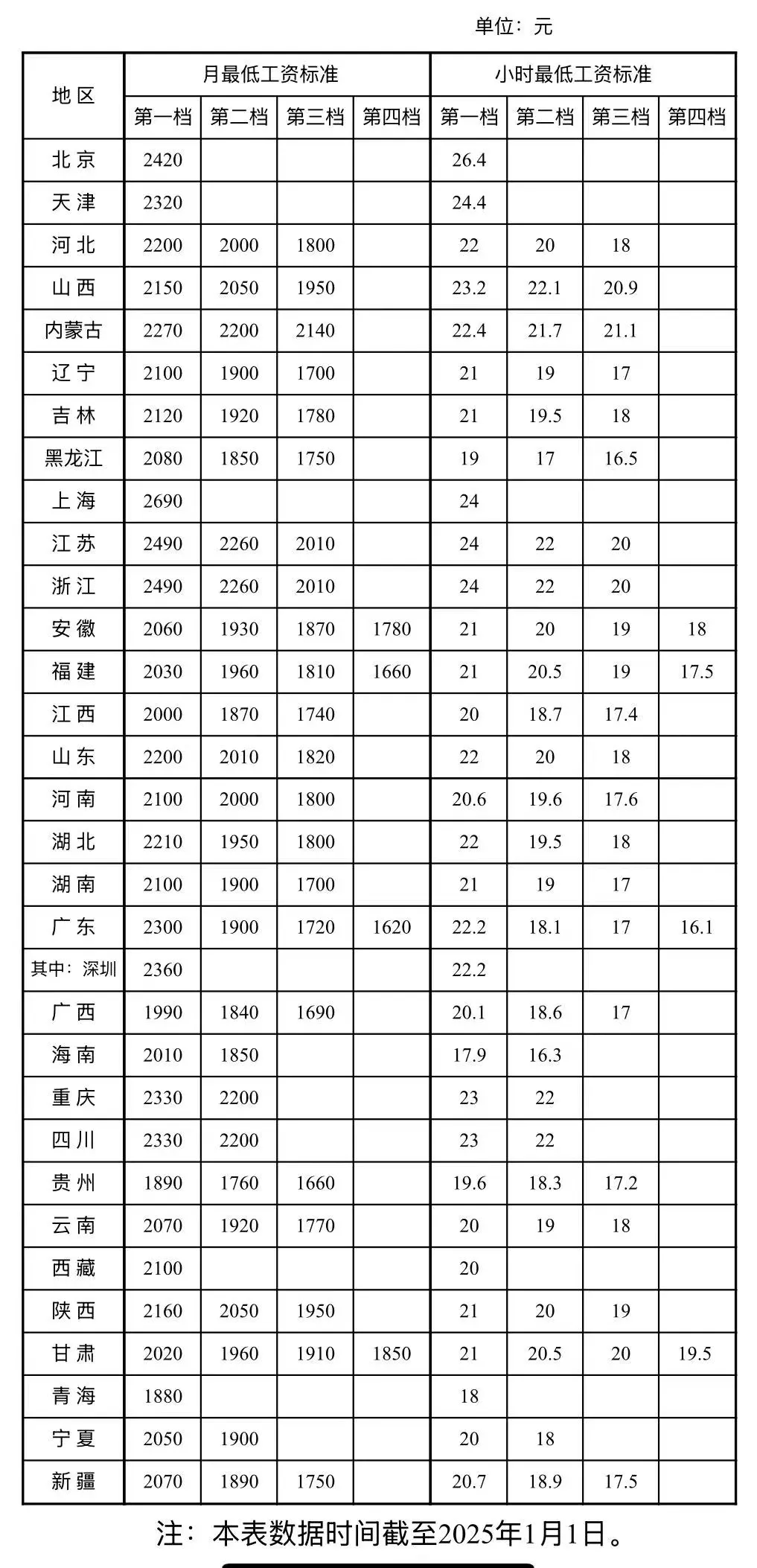 各地最新標準公布，月薪低于這個數違法