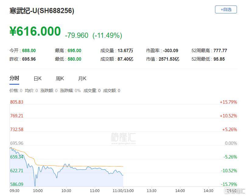 寒武紀閃崩！股價暴跌超15%，誰在暴力砸盤？