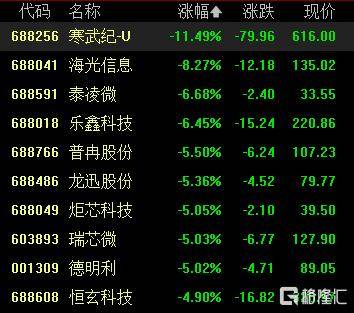 寒武紀閃崩！股價暴跌超15%，誰在暴力砸盤？