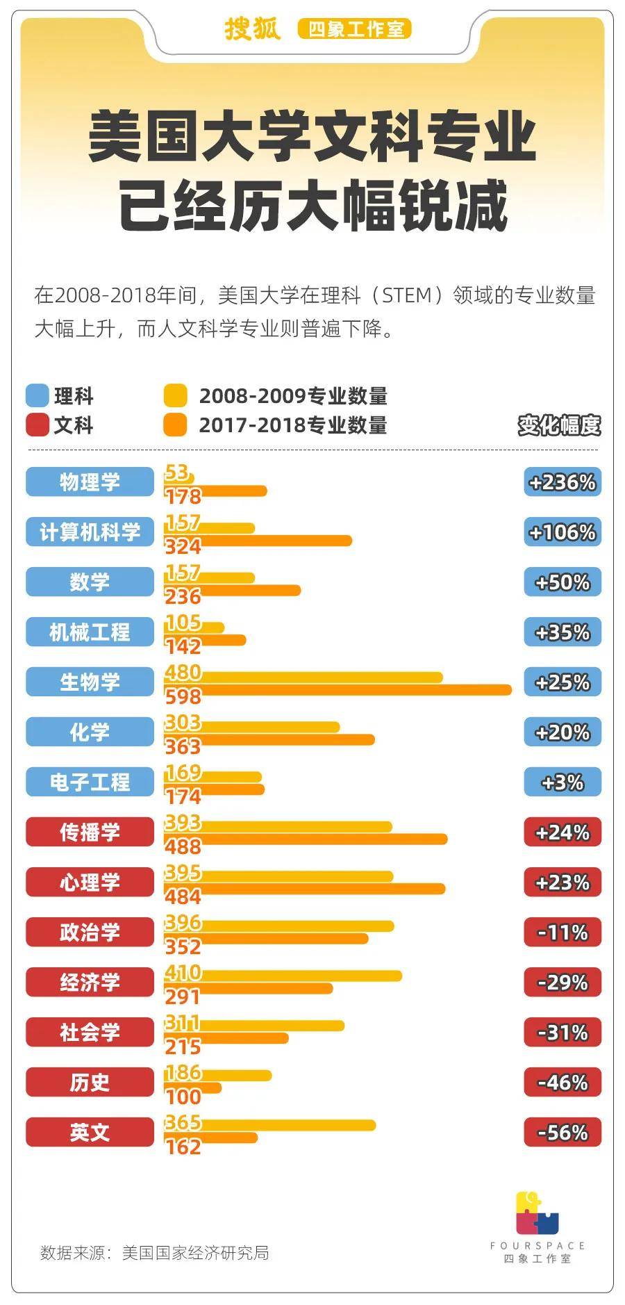 專業撤銷就業受阻 文科生被時代拋棄了嗎？