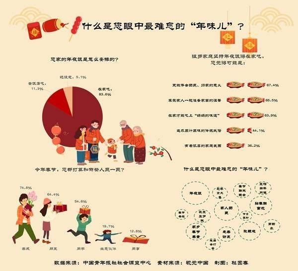 什么是人們眼中最難忘的“年味兒”？年夜飯排首位 超八成受訪者表示年夜飯在家吃