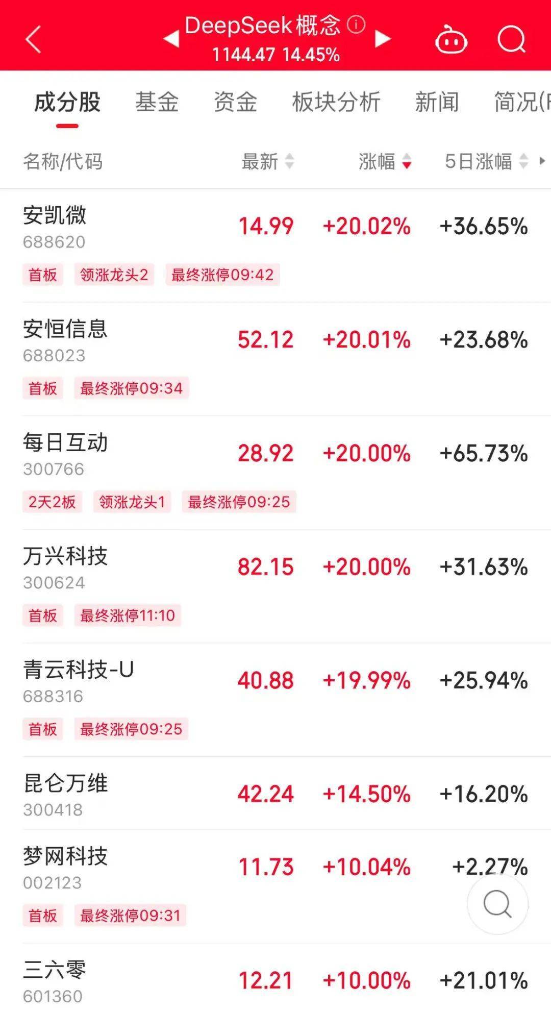 歷史罕見，超11億股封漲停，DeepSeek概念爆了！龍頭卻另有其人？來看三大維度解析