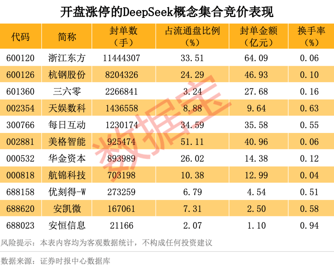 歷史罕見，超11億股封漲停，DeepSeek概念爆了！龍頭卻另有其人？來看三大維度解析