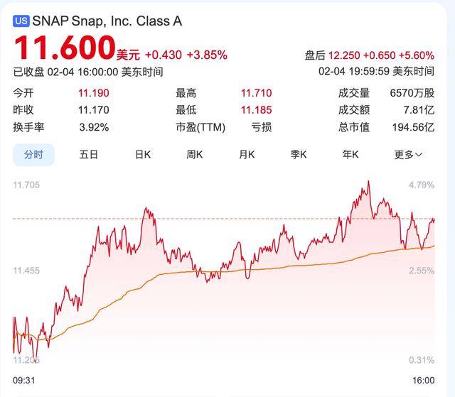 不確定性籠罩 TikTok，Snap、Palantir股價乘勢而起