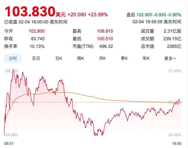 不確定性籠罩 TikTok，Snap、Palantir股價乘勢而起