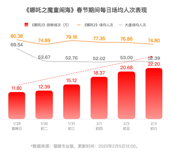 《哪吒2》即將超越長津湖成中國中國影史票房冠軍！片方收入或達30億！光線傳媒和導演餃子團隊，誰賺得多？