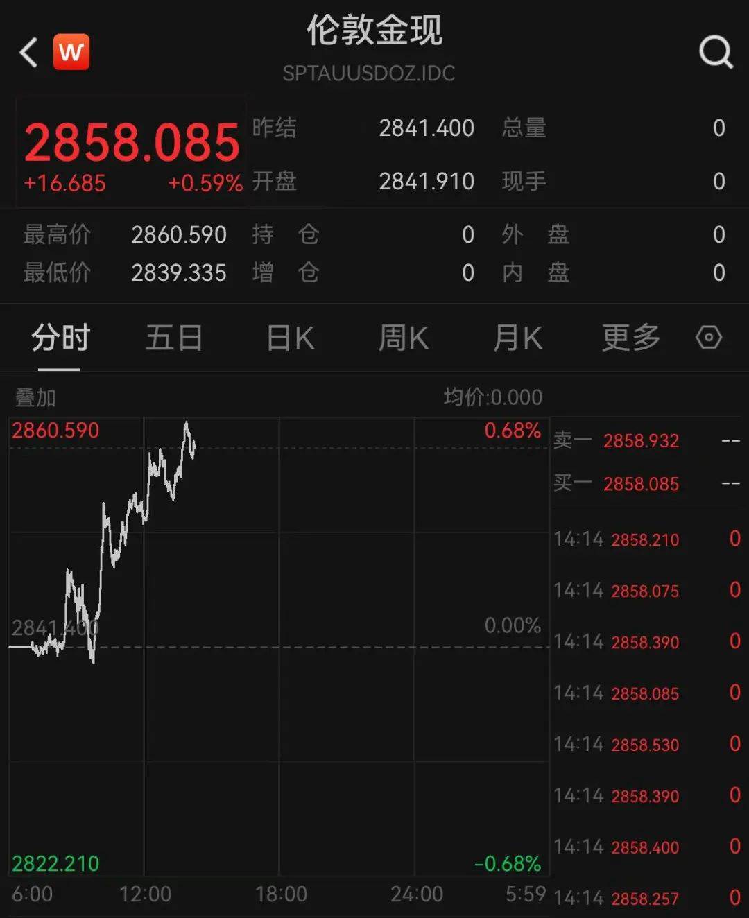 一夜漲了11元，再創新高！網友直呼：買不起