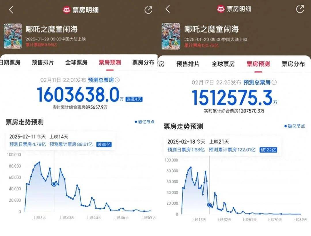 《哪吒2》破121億，已走進聯合國！預測票房下降10億，什么原因？抖音：已查處400余個仿冒導演餃子的賬號