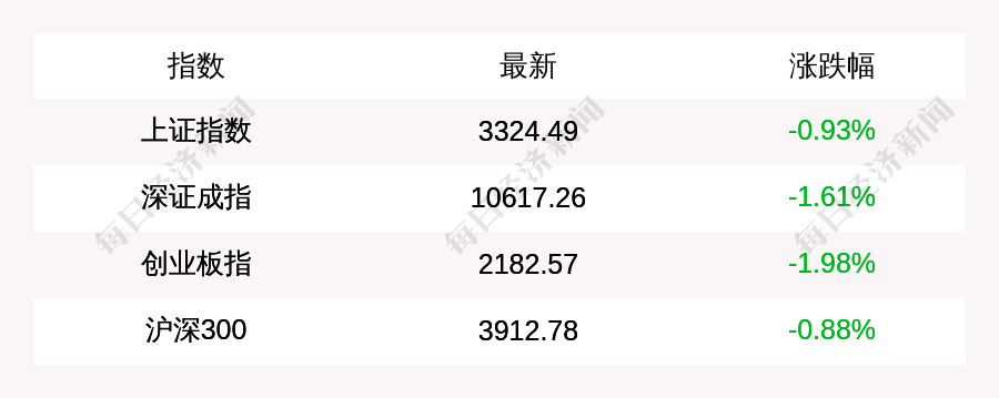 2月18日上證指數收盤下跌0.93%，創業板指下跌1.98%，DeepSeek概念持續退潮，十余股跌超10%，影視傳媒股繼續回調，光線傳媒一度跌超10%