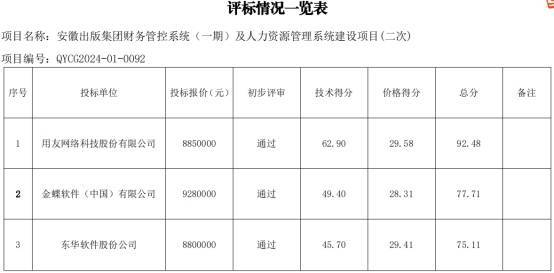 安徽某單位財務系統項目招標結果：用友中標金蝶落選