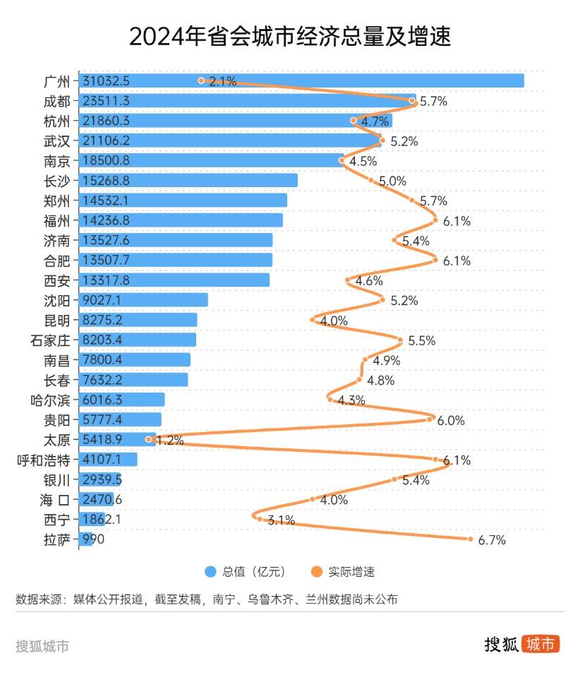 悟空帶熱文旅帶不動經濟，太原增速墊底省城