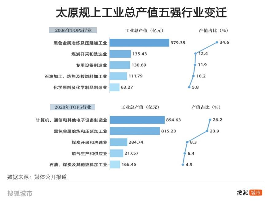 悟空帶熱文旅帶不動經濟，太原增速墊底省城