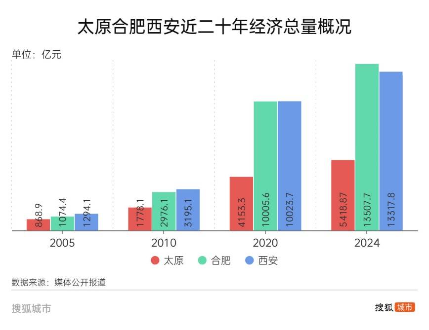 悟空帶熱文旅帶不動經濟，太原增速墊底省城