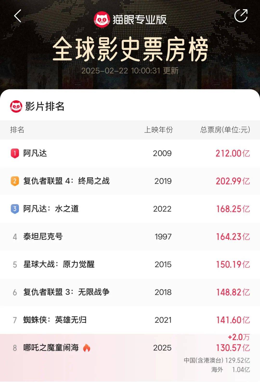 《哪吒2》再刷紀錄！臺灣文化界問了一個問題