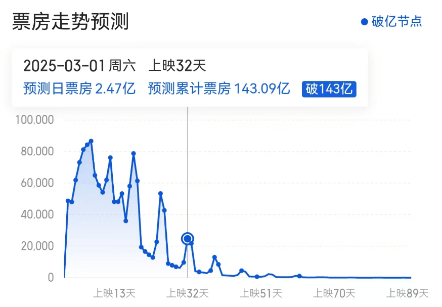 《哪吒2》再刷紀錄！臺灣文化界問了一個問題
