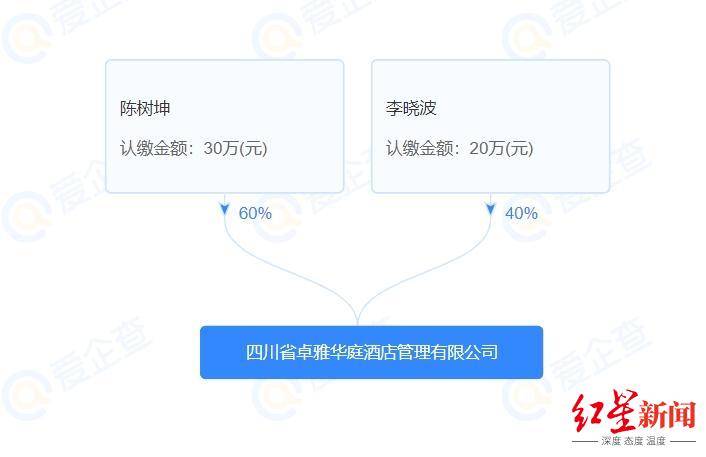 成都希頓國際酒店第八次拍賣落槌，以5億元成交