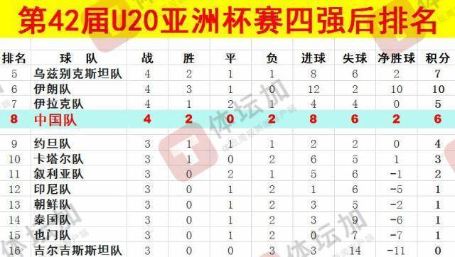 體壇：U20國青最終排名本屆U20亞洲杯第八，比上一屆下降一位