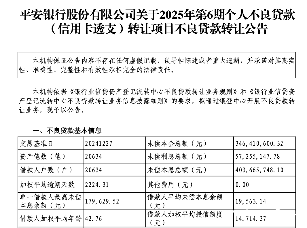 多家銀行上架信用卡不良資產包！去年信用卡逾期總額創新高