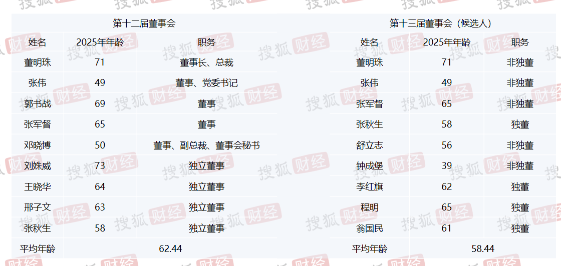 董明珠執掌格力上演“權力的游戲”：更換股東、安插嫡系，高瓴缺席、老將退場
