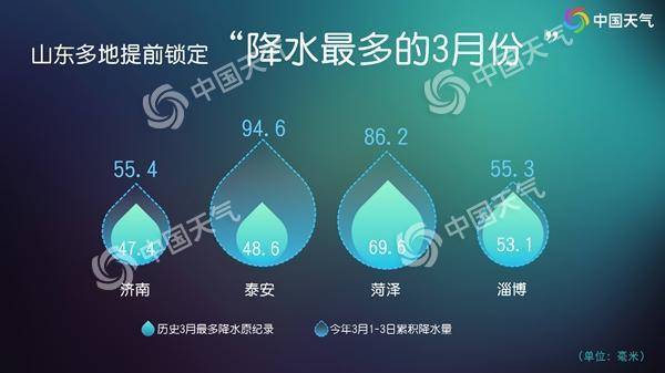 山東濟南泰安等地現破紀錄降水 今起全省逐漸轉晴氣溫回升