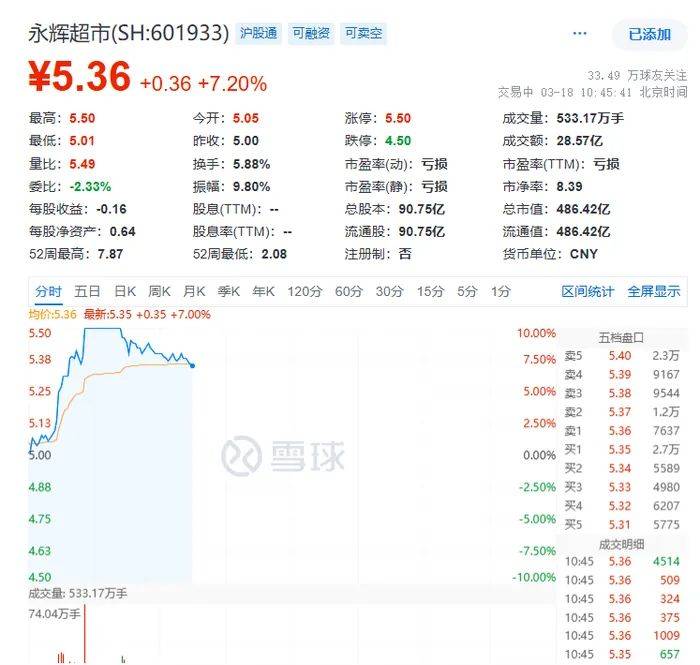 四年虧損超100億元，永輝超市計劃關店250至300家