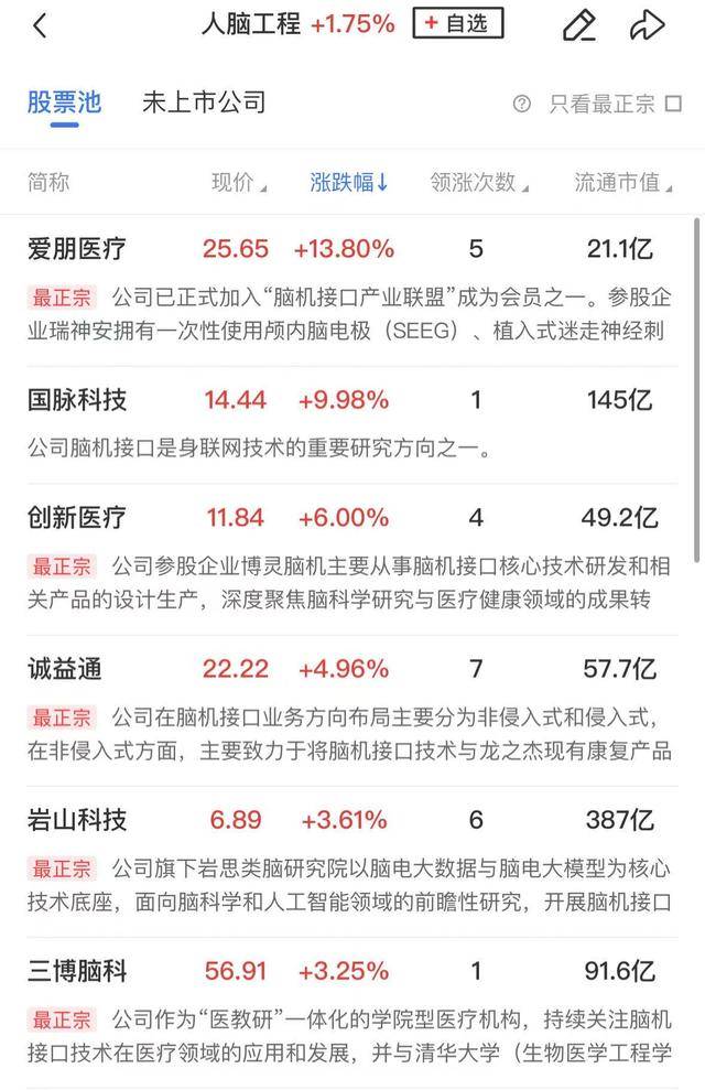 午報創業板指探底回升小幅收紅，電力、機器人概念股漲幅居前