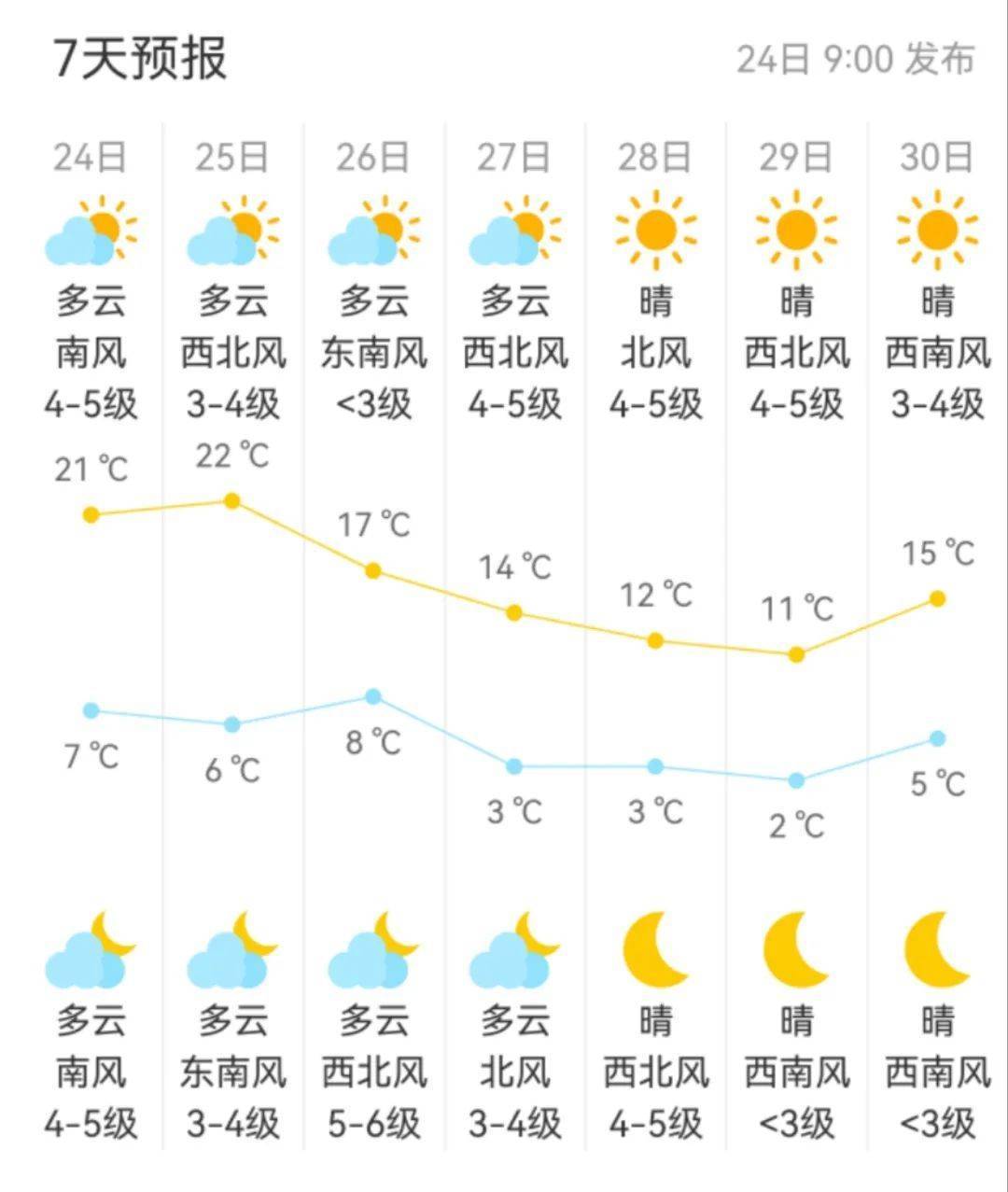 北京今夜7℃，局部雨夾雪！下周尾號輪換