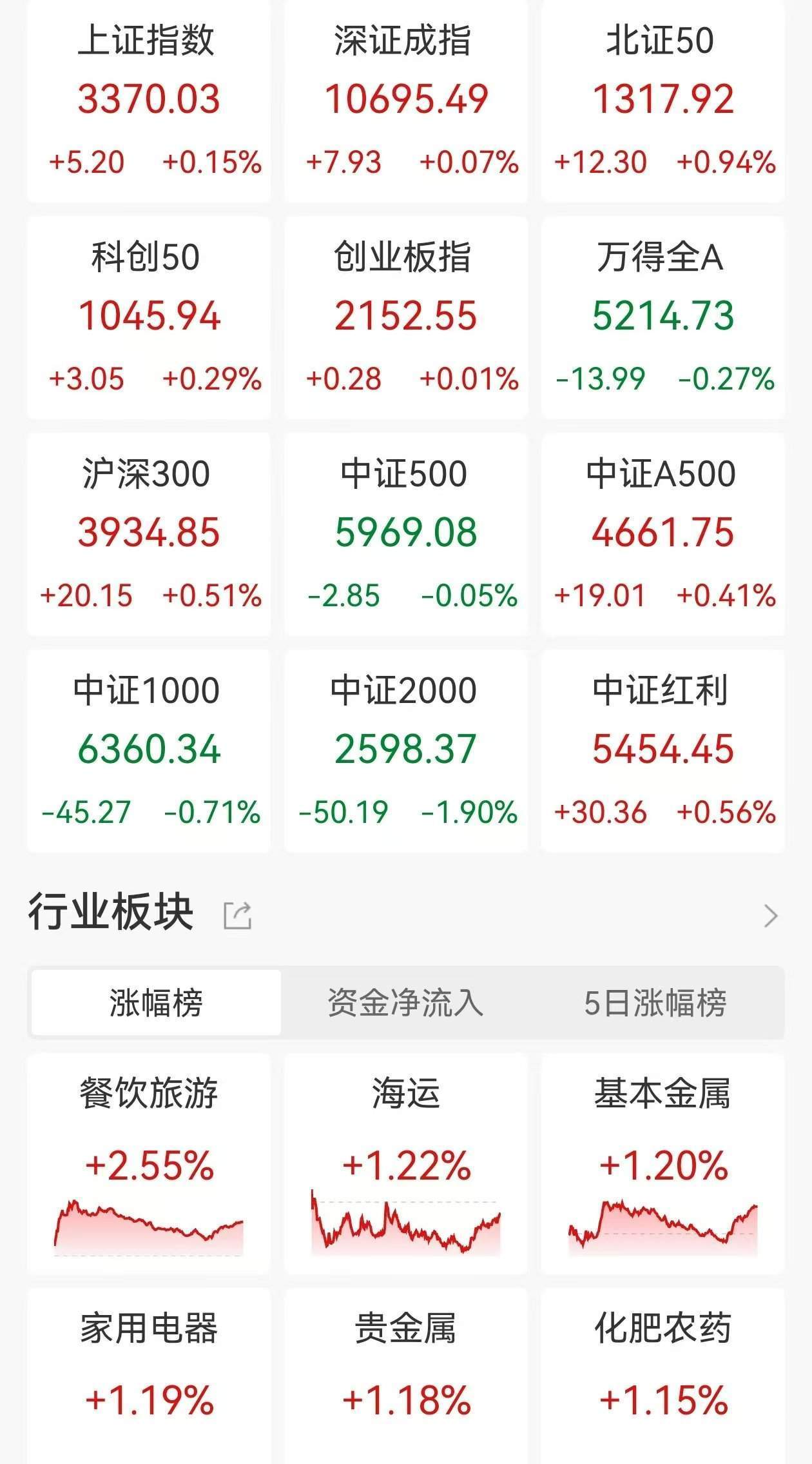 A股收評：指數深V！三大指數尾盤拉升轉漲，北證50漲0.94%，微盤股重挫旅游酒店逆市走高，超3800股下跌，成交1.47萬億縮量1053億