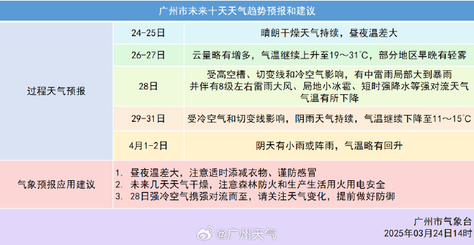 冷空氣+暴雨來襲！廣州低至11℃，就在本周……