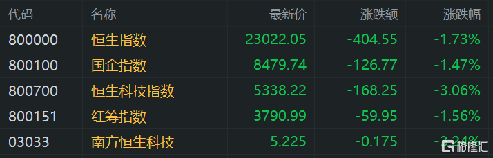 港股午評：繼續下挫！恒指大跌1.7%險守23000點，科技股、基建股、半導體股齊挫