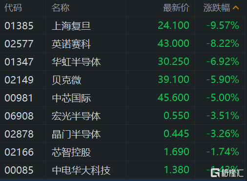 港股午評：繼續下挫！恒指大跌1.7%險守23000點，科技股、基建股、半導體股齊挫