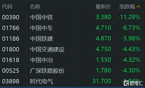 港股午評：繼續下挫！恒指大跌1.7%險守23000點，科技股、基建股、半導體股齊挫
