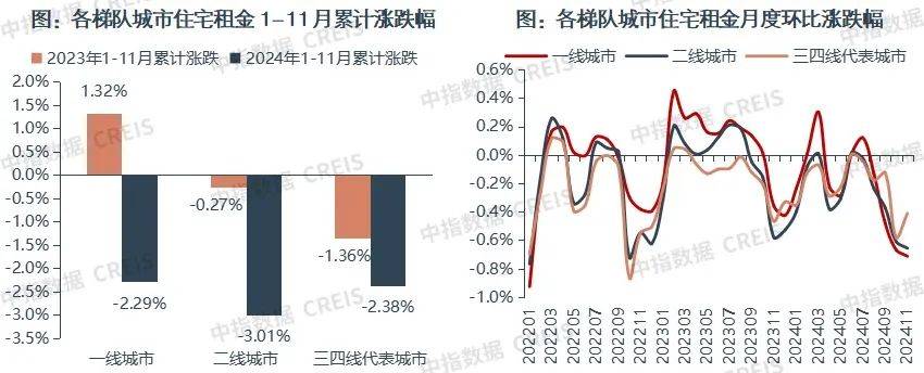 一二線城市房租普降，房東主動降200留我