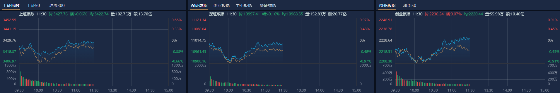 A股午評：創業板指探底回升漲0.07%，機器人概念股反復活躍